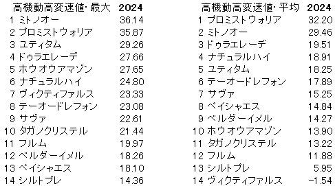 2024　エルムＳ　高機動高変速値